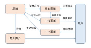 超長(zhǎng)干貨丨初創(chuàng)品牌互聯(lián)網(wǎng)營(yíng)銷(xiāo)運(yùn)作淺析 互聯(lián)網(wǎng)銷(xiāo)售篇